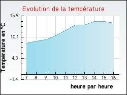 Evolution de la température de la ville de Saint-Loup-d'Ordon